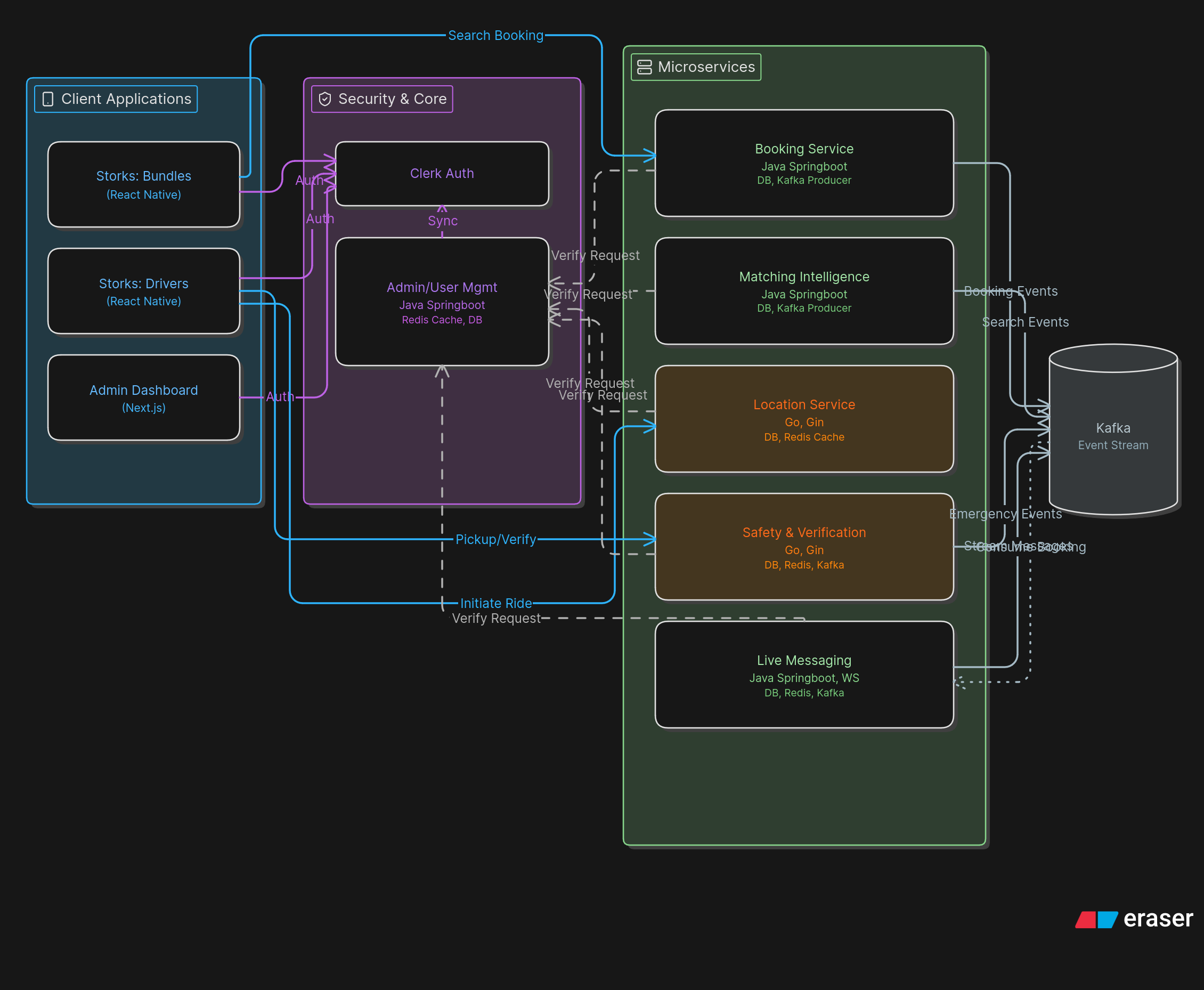 Polyglot Architecture Diagram